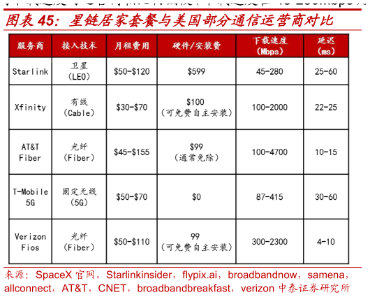 咨询下各位星链居家套餐与美国部分通信运营商对比