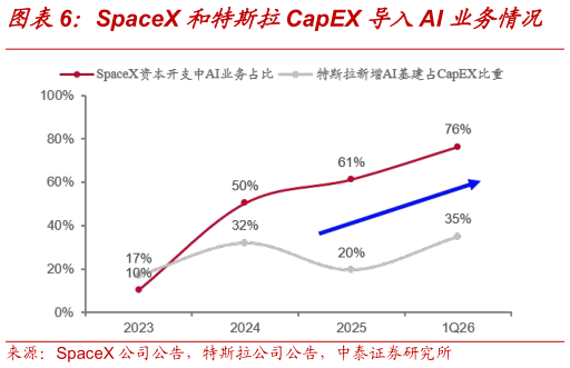 想关注一下SpaceX 和特斯拉CapEX 导入AI 业务情况
