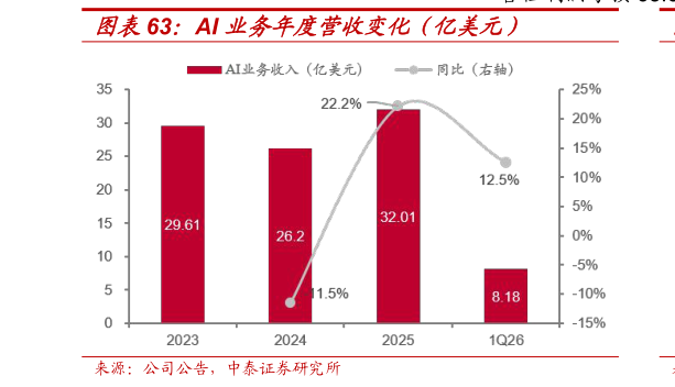 各位网友请教一下AI 业务年度营收变化（亿美元）
