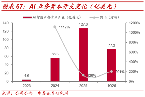 怎样理解AI 业务资本开支变化（亿美元）