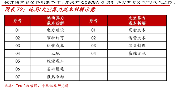 谁能回答地面太空算力成本拆解示意