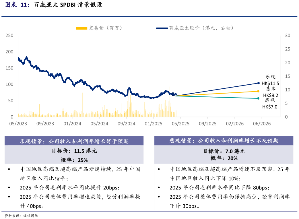 想问下各位网友百威亚太 SPDBI 情景假设