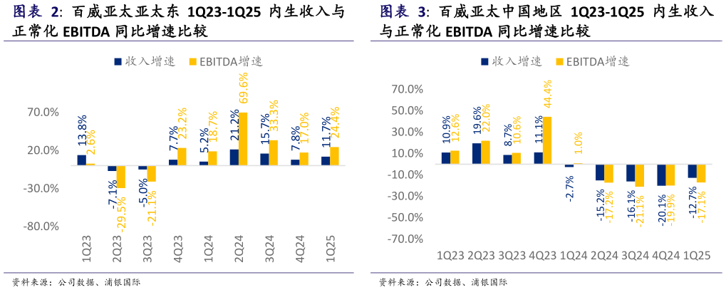 你知道百威亚太中国地区 1Q23-1Q25 内生收入