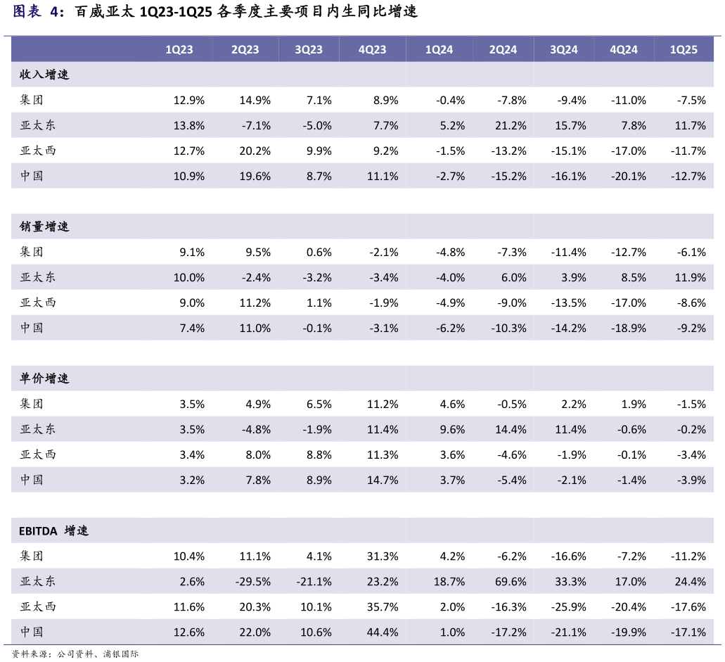 如何了解百威亚太 1Q23-1Q25 各季度主要项目内生同比增速