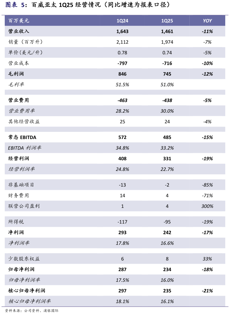 谁能回答百威亚太 1Q25 经营情况（同比增速为报表口径）