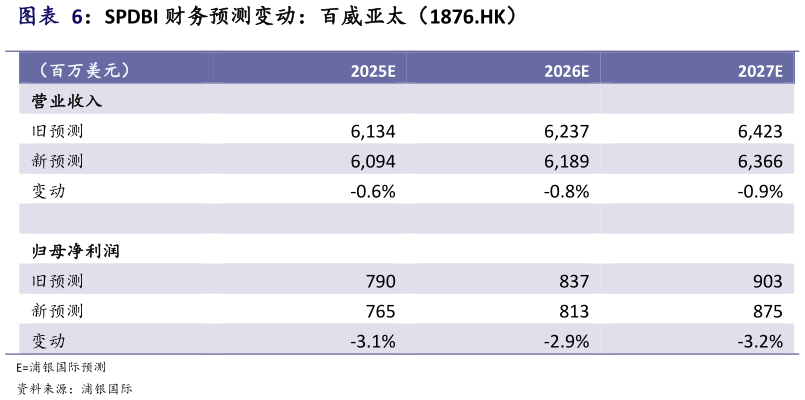 我想了解一下SPDBI 财务预测变动：百威亚太（1876.HK）