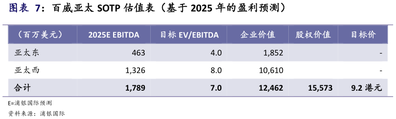 想问下各位网友百威亚太 SOTP 估值表（基于 2025 年的盈利预测）