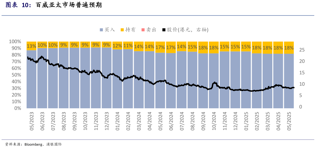 如何看待百威亚太市场普遍预期