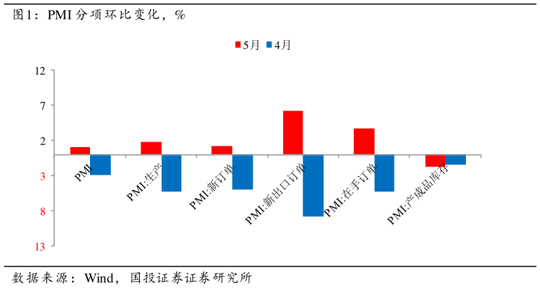 如何才能PMI 分项环比变化，%