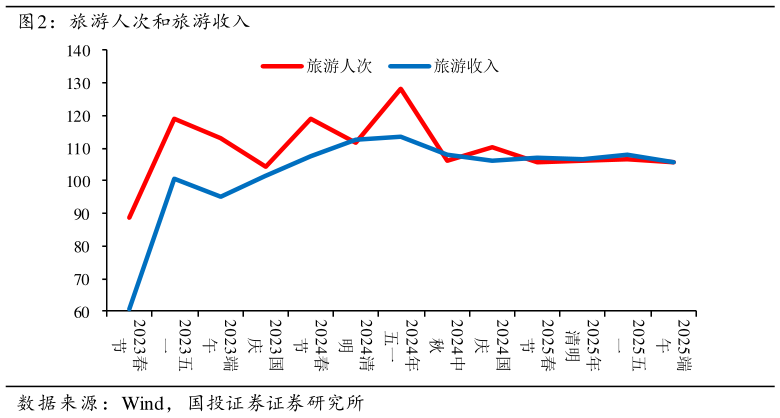 如何了解旅游人次和旅游收入