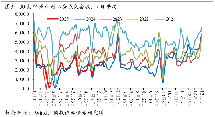 请问一下30 大中城市商品房成交套数，7 日平均