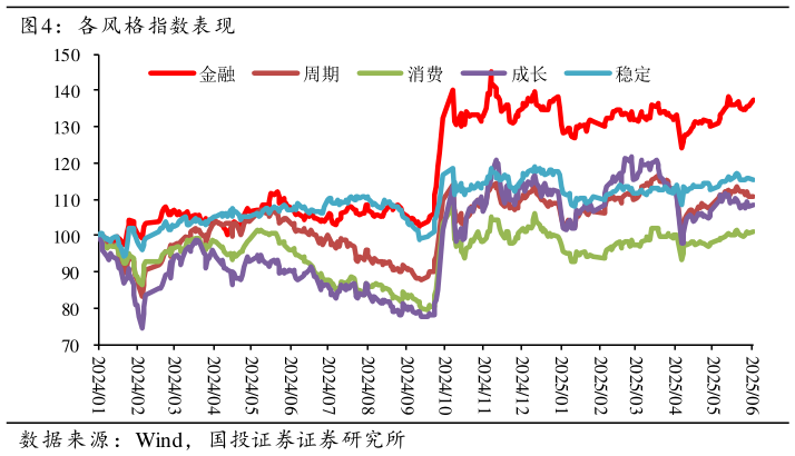 如何了解各风格指数表现