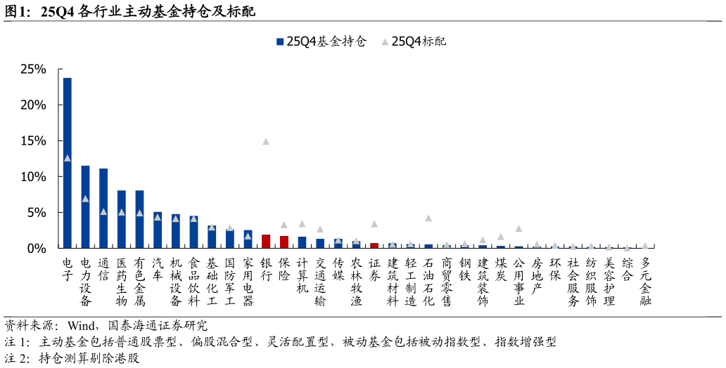 如何看待25Q4 各行业主动基金持仓及标配