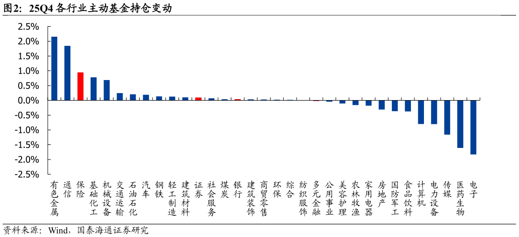 谁知道25Q4 各行业主动基金持仓变动