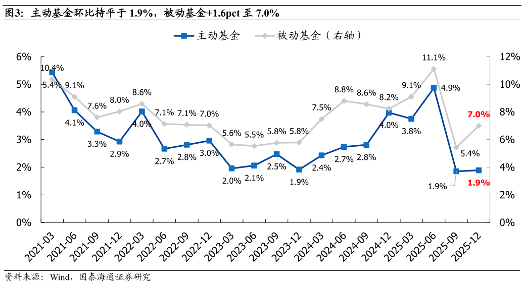 咨询下各位主动基金环比持平于 1.9%，被动基金1.6pct 至 7.0%
