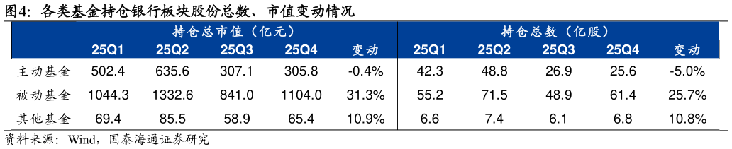 如何了解各类基金持仓银行板块股份总数、市值变动情况