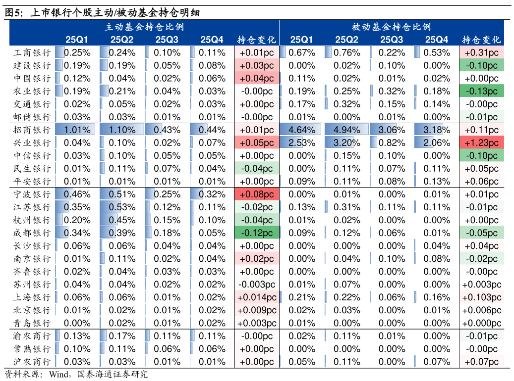 咨询大家上市银行个股主动被动基金持仓明细