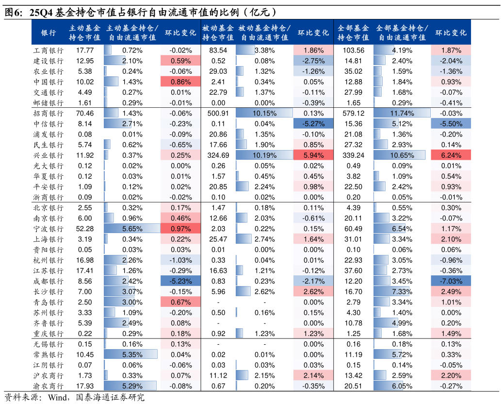 如何看待25Q4 基金持仓市值占银行自由流通市值的比例（亿元）