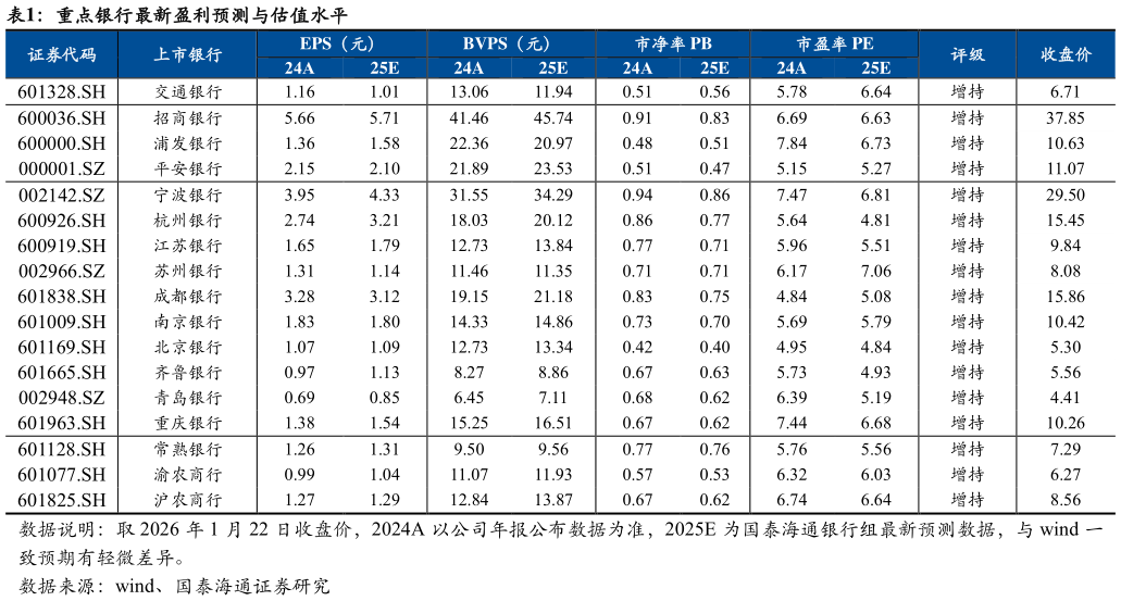 如何看待重点银行最新盈利预测与估值水平