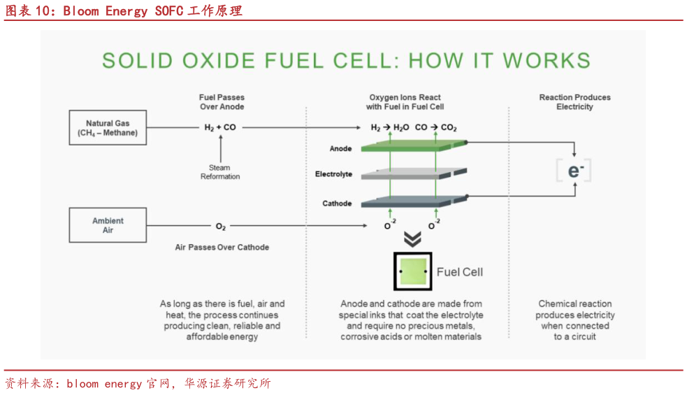 谁能回答Bloom Energy SOFC 工作原理?