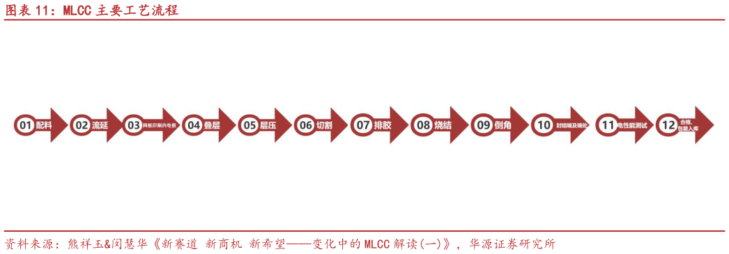 谁知道MLCC 主要工艺流程?