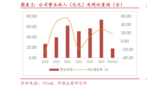 如何了解公司营业收入(亿元)及同比变动(右)?