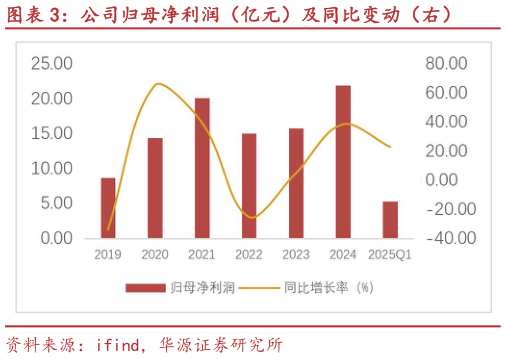 想问下各位网友公司归母净利润(亿元)及同比变动(右)?