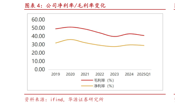 如何了解公司净利率毛利率变化?