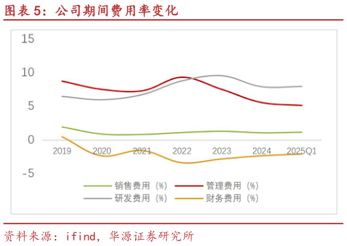 想关注一下公司期间费用率变化?