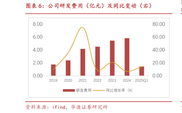 想问下各位网友公司研发费用(亿元)及同比变动(右)?