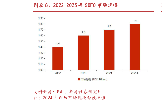 谁知道2022-2025 年 SOFC 市场规模?
