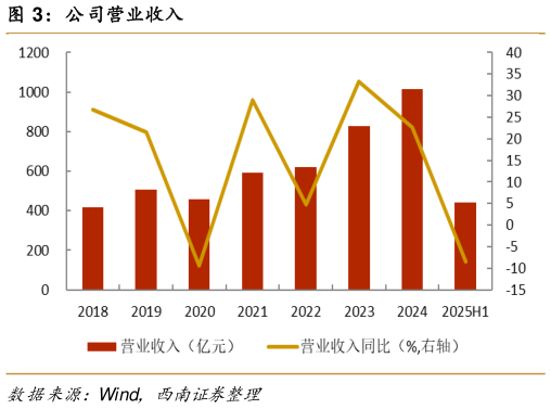 我想了解一下公司营业收入