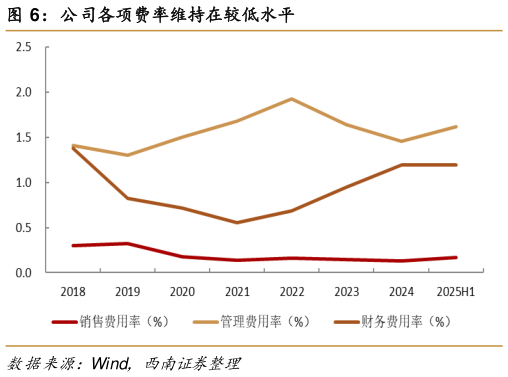 谁能回答公司各项费率维持在较低水平