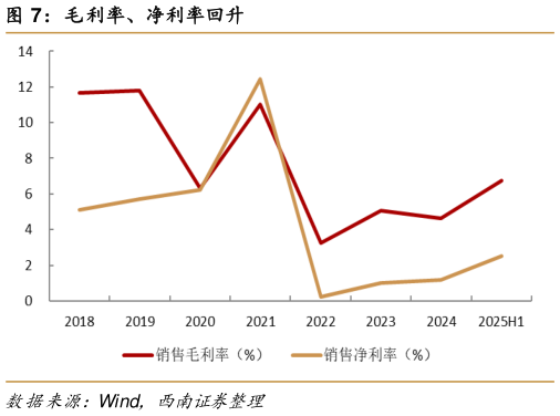 一起讨论下毛利率、净利率回升