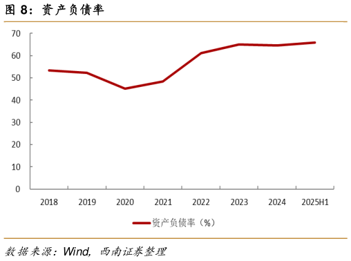 想问下各位网友资产负债率