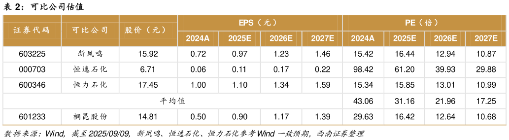 谁能回答可比公司估值