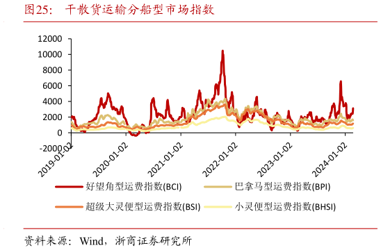 如何了解干散货运输分船型市场指数?