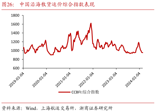 谁能回答中国沿海散货运价综合指数表现?