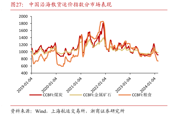 谁能回答中国沿海散货运价指数分市场表现?