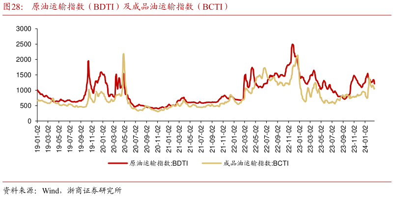 想关注一下原油运输指数(BDTI)及成品油运输指数(BCTI)?