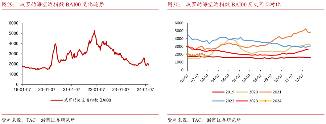 想关注一下波罗的海空运指数 BAI00 变化趋势波罗的海空运指数 BAI00 历史同期对比?