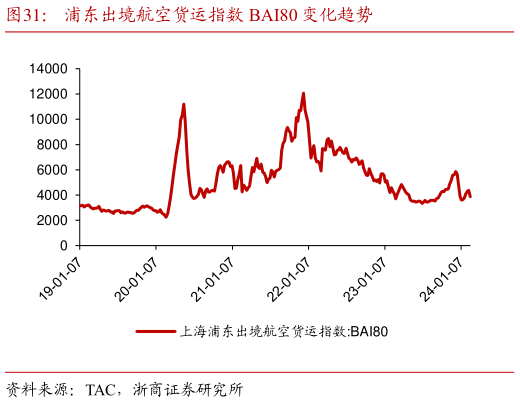 如何看待浦东出境航空货运指数 BAI80 变化趋势?