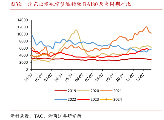 我想了解一下浦东出境航空货运指数 BAI80 历史同期对比?