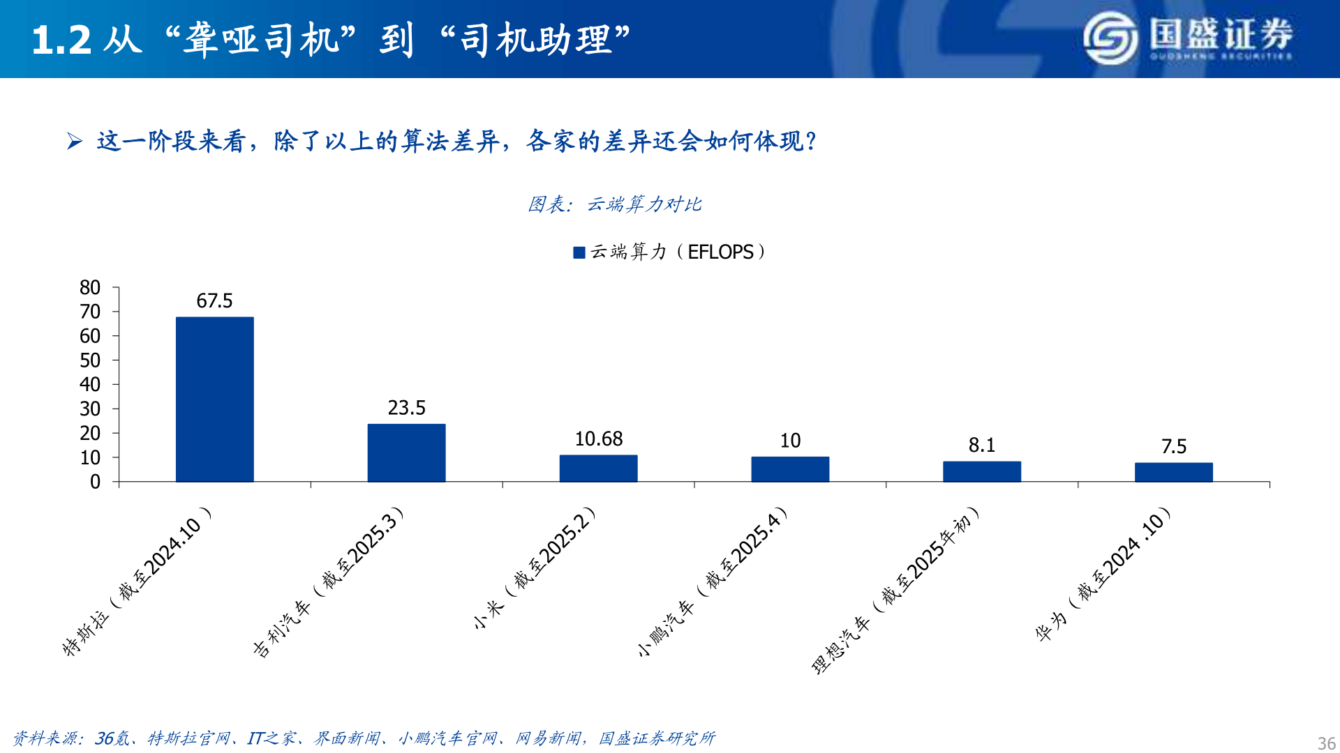你知道1.2 从“聋哑司机”到“司机助理”
