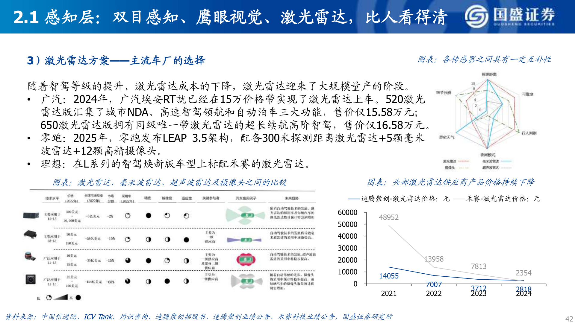 谁能回答2.1 感知层：双目感知、鹰眼视觉、激光雷达，比人看得清