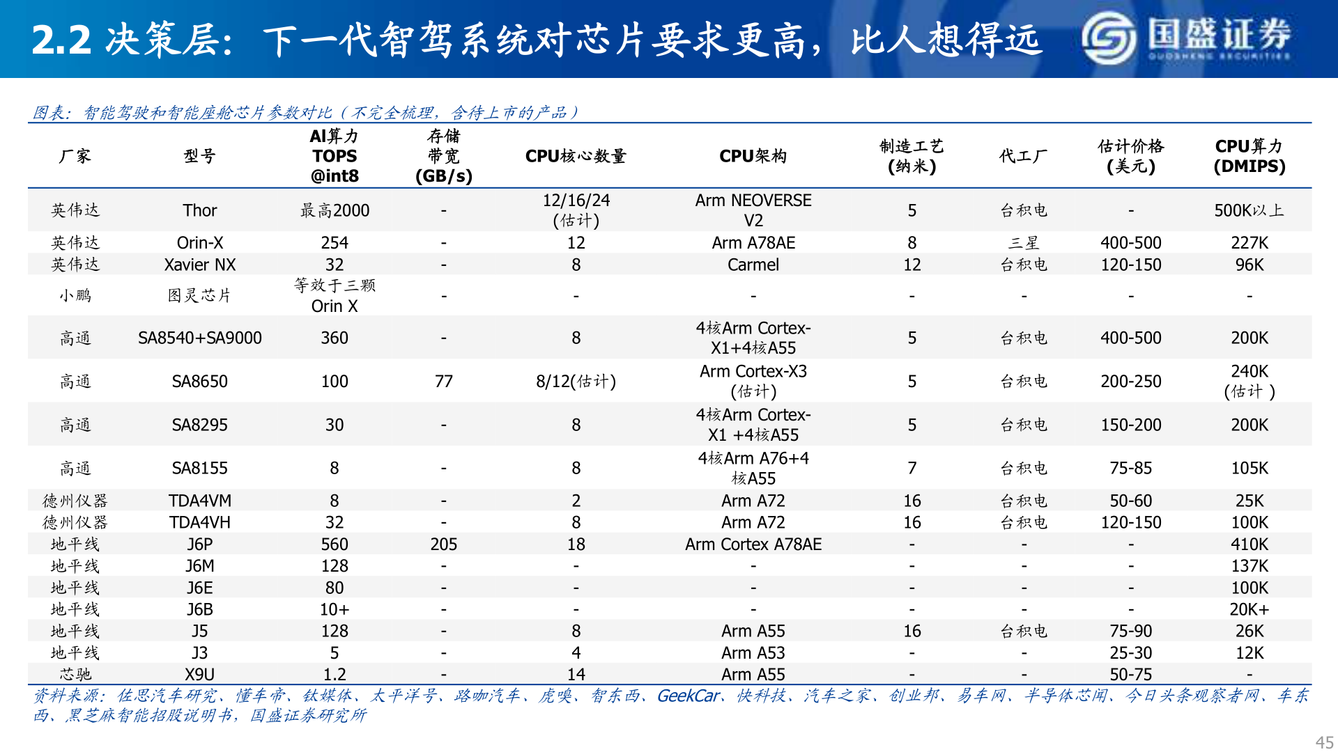 请问一下2.2 决策层：下一代智驾系统对芯片要求更高，比人想得远