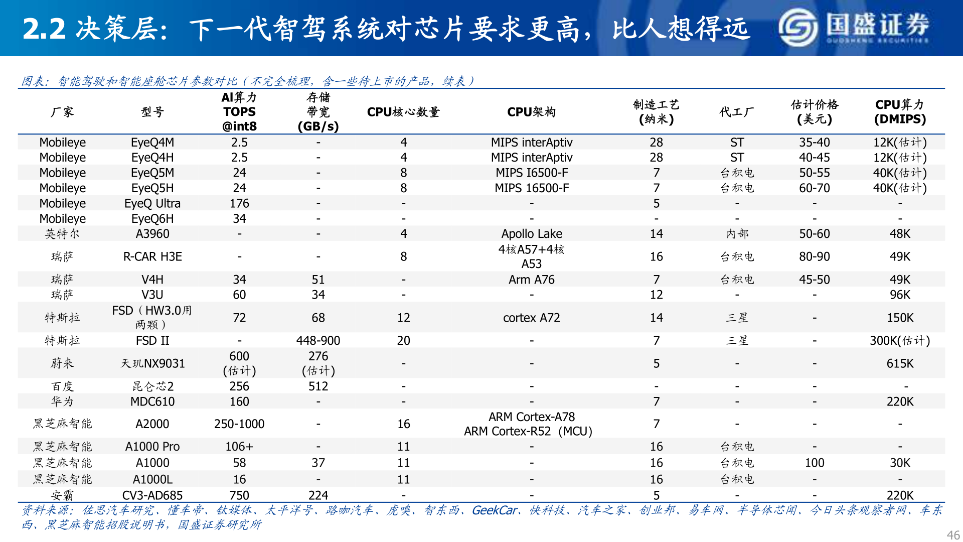 各位网友请教一下2.2 决策层：下一代智驾系统对芯片要求更高，比人想得远