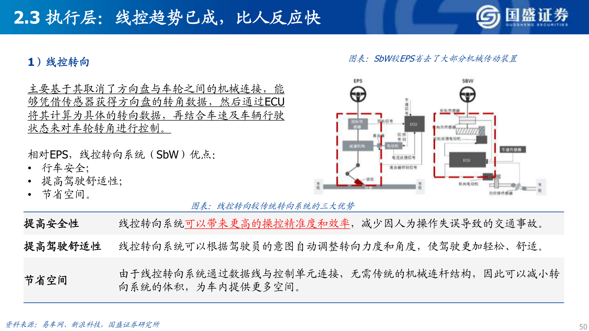 想关注一下2.3 执行层：线控趋势已成，比人反应快