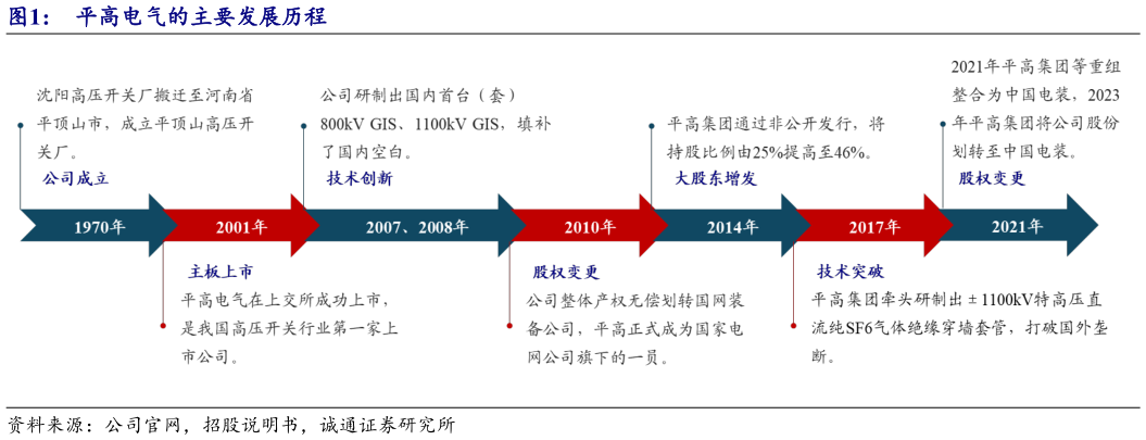 请问一下平高电气的主要发展历程