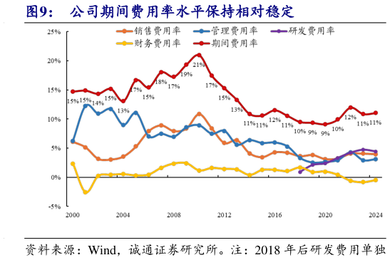 想关注一下公司期间费用率水平保持相对稳定
